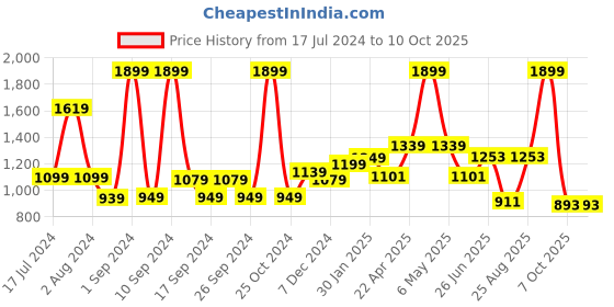 myntra.com THE CLOWNFISH Men Textured Leather Formal Belt the clownfish Price History Graph from 17 Jul 2024 to 9 Oct 2025