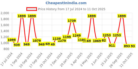 myntra.com THE CLOWNFISH Men Textured Leather Formal Belt the clownfish Price History Graph from 17 Jul 2024 to 10 Oct 2025