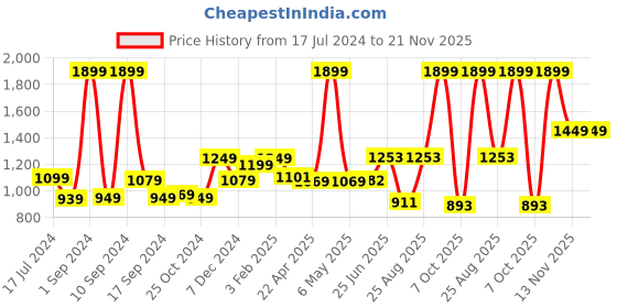 myntra.com THE CLOWNFISH Men Textured Leather Formal Belt the clownfish Price History Graph from 17 Jul 2024 to 21 Nov 2025