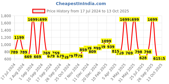 myntra.com THE CLOWNFISH Men Textured Leather Formal Belt the clownfish Price History Graph from 17 Jul 2024 to 12 Oct 2025