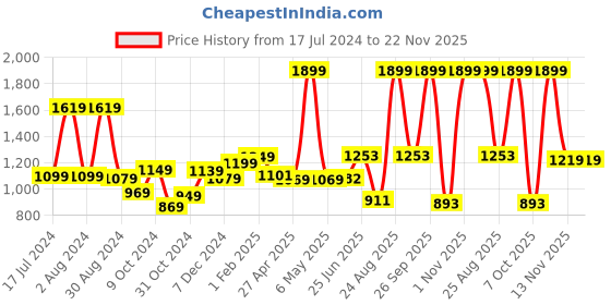 myntra.com THE CLOWNFISH Men Textured Leather Tang Formal Belt the clownfish Price History Graph from 17 Jul 2024 to 22 Nov 2025