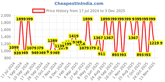 myntra.com THE CLOWNFISH Men Textured Leather Tang Formal Belt the clownfish Price History Graph from 17 Jul 2024 to 2 Dec 2025