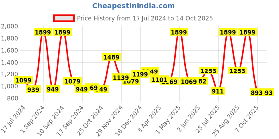 myntra.com THE CLOWNFISH Men Textured Leather Tang Formal Belt the clownfish Price History Graph from 17 Jul 2024 to 13 Oct 2025