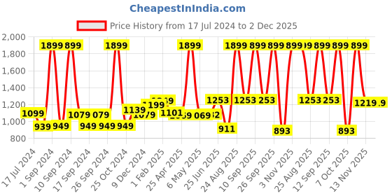 myntra.com THE CLOWNFISH Men Textured Leather Tang  Formal Belt the clownfish Price History Graph from 17 Jul 2024 to 1 Dec 2025
