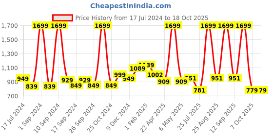 myntra.com THE CLOWNFISH Men Textured Leather Tang Formal Belt the clownfish Price History Graph from 17 Jul 2024 to 18 Oct 2025