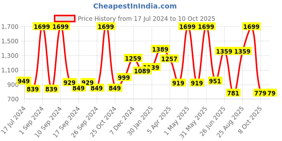 myntra.com THE CLOWNFISH Men Textured Leather Tang Formal Belt the clownfish Price History Graph from 17 Jul 2024 to 10 Oct 2025