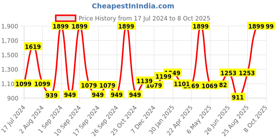 myntra.com THE CLOWNFISH Men Textured Leather Tang Formal Belt the clownfish Price History Graph from 17 Jul 2024 to 8 Oct 2025