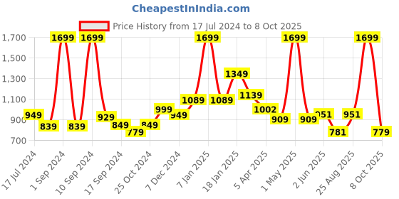 myntra.com THE CLOWNFISH Men Textured Leather Tang Formal Belt the clownfish Price History Graph from 17 Jul 2024 to 8 Oct 2025
