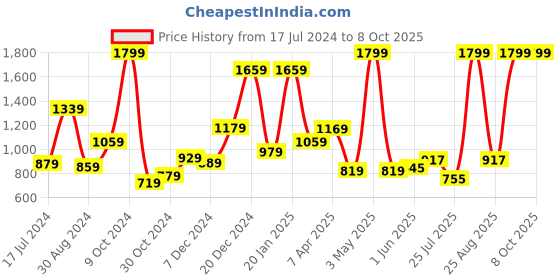 myntra.com THE CLOWNFISH Men Textured Leather Two Fold Wallet the clownfish Price History Graph from 17 Jul 2024 to 8 Oct 2025