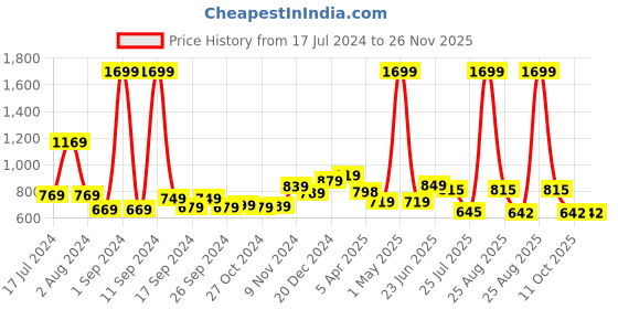myntra.com THE CLOWNFISH Men Textured Leather Two Fold Wallet the clownfish Price History Graph from 17 Jul 2024 to 26 Nov 2025