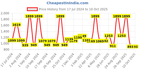 myntra.com THE CLOWNFISH Men Textured Tang Closure Leather Belt the clownfish Price History Graph from 17 Jul 2024 to 9 Oct 2025