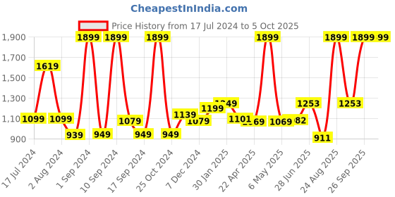 myntra.com THE CLOWNFISH Men Textured Tang Closure Leather Belt the clownfish Price History Graph from 17 Jul 2024 to 4 Oct 2025
