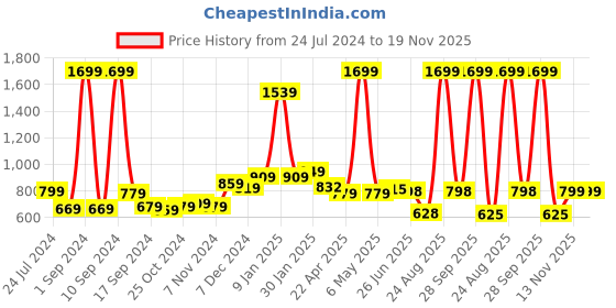 myntra.com THE CLOWNFISH Men Textured Wide Leather Belt the clownfish Price History Graph from 24 Jul 2024 to 19 Nov 2025