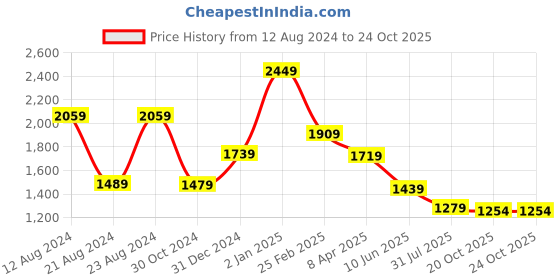 myntra.com THE CLOWNFISH Moda Collection 16 Inch Checked Structured Shoulder Bag the clownfish Price History Graph from 12 Aug 2024 to 22 Oct 2025