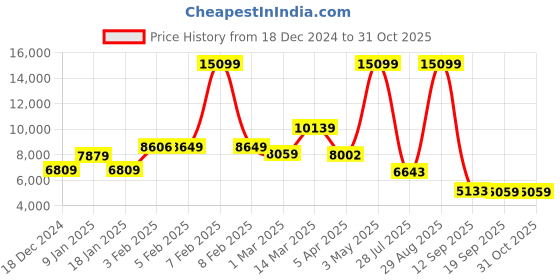 myntra.com THE CLOWNFISH Nomad Series Soft-Sided Cabin Trolley Bag the clownfish Price History Graph from 18 Dec 2024 to 31 Oct 2025