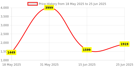 myntra.com THE CLOWNFISH Opulence Geometric Self Design Structured Shoulder Bag the clownfish Price History Graph from 18 May 2025 to 25 Jun 2025