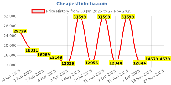 myntra.com THE CLOWNFISH Orion Series Hard Sided Cabin Trolley Bag the clownfish Price History Graph from 30 Jan 2025 to 27 Nov 2025