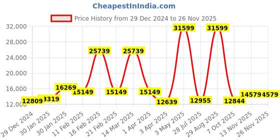 myntra.com THE CLOWNFISH Orion Textured Cabin Hard-Sided Trolley Bag the clownfish Price History Graph from 29 Dec 2024 to 25 Nov 2025