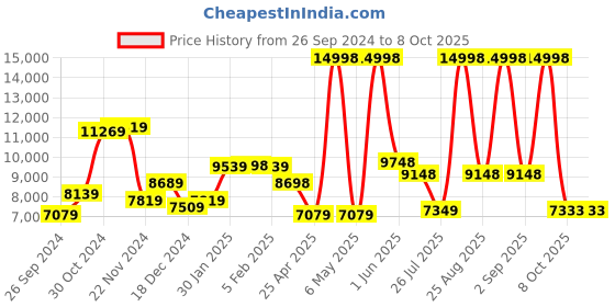 myntra.com THE CLOWNFISH Pack Of 2 Hard Case Suitcase the clownfish Price History Graph from 26 Sep 2024 to 8 Oct 2025