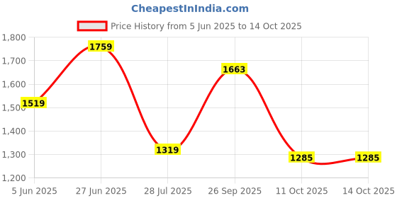 myntra.com THE CLOWNFISH Percy Blue Ethnic Motifs Printed Structured Shoulder Bag the clownfish Price History Graph from 5 Jun 2025 to 13 Oct 2025