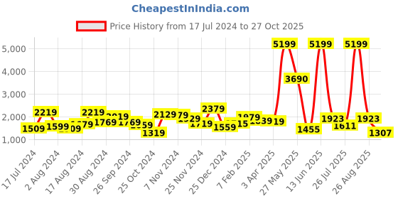 myntra.com THE CLOWNFISH Pink Geometric Printed Structured Handheld Bag the clownfish Price History Graph from 17 Jul 2024 to 27 Oct 2025