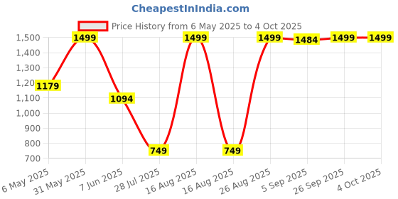 myntra.com THE CLOWNFISH Primo Brown Leather Structured Sling Bag the clownfish Price History Graph from 6 May 2025 to 4 Oct 2025