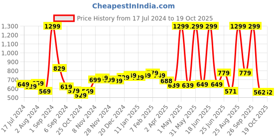 myntra.com THE CLOWNFISH Printed Adjustable Hood Rain Jacket the clownfish Price History Graph from 17 Jul 2024 to 17 Oct 2025