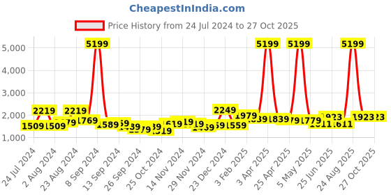 myntra.com THE CLOWNFISH Printed Bowling Jute Sling Bag the clownfish Price History Graph from 24 Jul 2024 to 27 Oct 2025