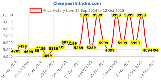 myntra.com THE CLOWNFISH Printed Cabin Trolley Bag the clownfish Price History Graph from 26 Sep 2024 to 12 Oct 2025