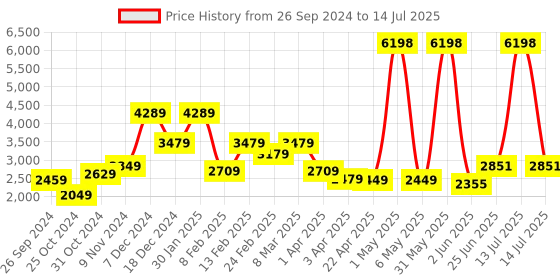 myntra.com THE CLOWNFISH Printed Oversized Structured Handheld Bag with Tasselled the clownfish Price History Graph from 26 Sep 2024 to 14 Jul 2025