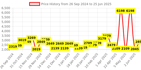 myntra.com THE CLOWNFISH Printed Oversized Structured Shoulder Bag with Tasselled the clownfish Price History Graph from 26 Sep 2024 to 25 Jun 2025