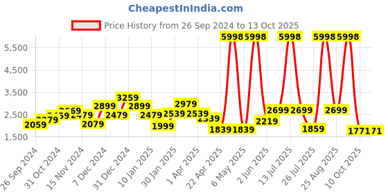 myntra.com THE CLOWNFISH Printed Shopper Shoulder Bag with Tasselled the clownfish Price History Graph from 26 Sep 2024 to 12 Oct 2025
