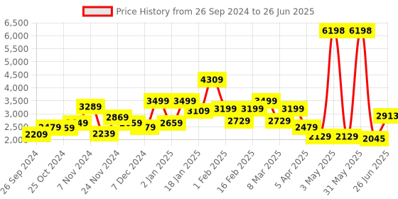 myntra.com THE CLOWNFISH Printed Structured Handheld Bag with Tasselled the clownfish Price History Graph from 26 Sep 2024 to 26 Jun 2025
