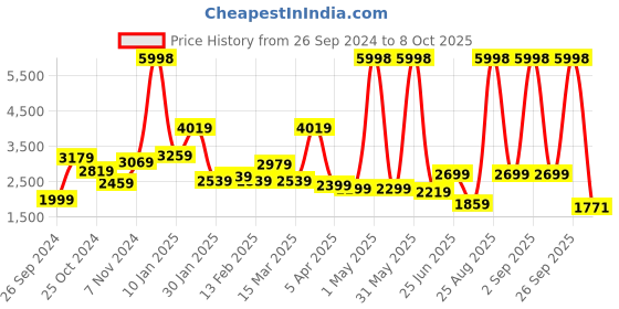 myntra.com THE CLOWNFISH Printed Structured Shoulder Bag with Bow Detail the clownfish Price History Graph from 26 Sep 2024 to 8 Oct 2025