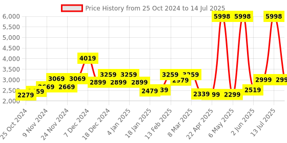 myntra.com THE CLOWNFISH Printed Structured Shoulder Bag with Tasselled the clownfish Price History Graph from 25 Oct 2024 to 14 Jul 2025