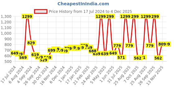 myntra.com THE CLOWNFISH Printed Waterproof Hooded Rain Jacket the clownfish Price History Graph from 17 Jul 2024 to 4 Dec 2025
