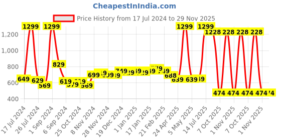 myntra.com THE CLOWNFISH Printed Waterproof Rain Suit the clownfish Price History Graph from 17 Jul 2024 to 29 Nov 2025