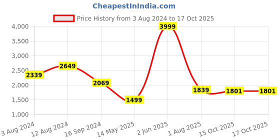 myntra.com THE CLOWNFISH Prudence Floral Printed Synthetic Leather Structured Shoulder Bag the clownfish Price History Graph from 3 Aug 2024 to 16 Oct 2025