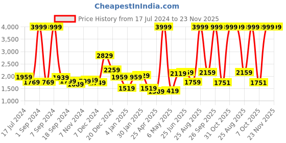 myntra.com THE CLOWNFISH Regular Printed Jute Laptop Bag the clownfish Price History Graph from 17 Jul 2024 to 22 Nov 2025