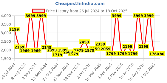 myntra.com THE CLOWNFISH Regular Printed Jute Laptop Bag the clownfish Price History Graph from 26 Jul 2024 to 17 Oct 2025