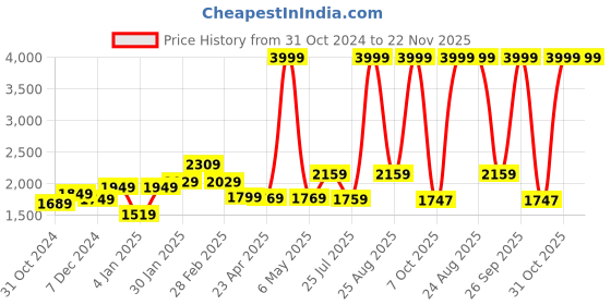 myntra.com THE CLOWNFISH Regular Printed Laptop Bag the clownfish Price History Graph from 31 Oct 2024 to 22 Nov 2025
