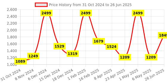 myntra.com THE CLOWNFISH Regular Printed Laptop Bag the clownfish Price History Graph from 31 Oct 2024 to 26 Jun 2025