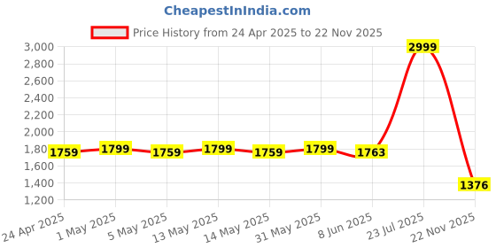 myntra.com THE CLOWNFISH Reversible Hooded Rain Jacket the clownfish Price History Graph from 24 Apr 2025 to 22 Nov 2025