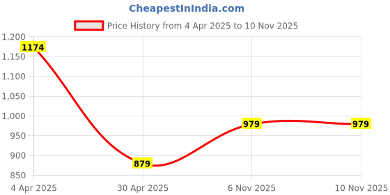 myntra.com THE CLOWNFISH Ritzy Textured Box Clutch the clownfish Price History Graph from 4 Apr 2025 to 10 Nov 2025