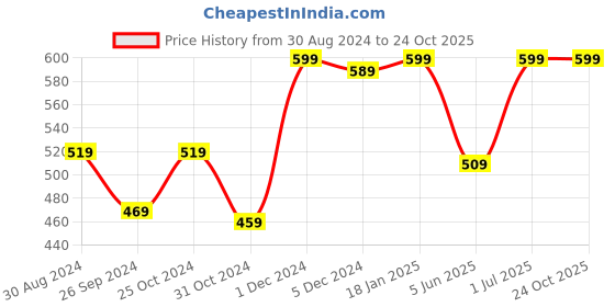 myntra.com THE CLOWNFISH Scholar Series Printed Toiletry Bag - Maroon the clownfish Price History Graph from 30 Aug 2024 to 22 Oct 2025