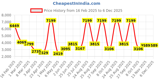 myntra.com THE CLOWNFISH Scout Unisex Backpack the clownfish Price History Graph from 16 Feb 2025 to 4 Dec 2025