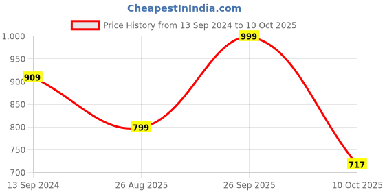 myntra.com THE CLOWNFISH Set Of 2 Faux Leather Toiletry Kit the clownfish Price History Graph from 13 Sep 2024 to 10 Oct 2025