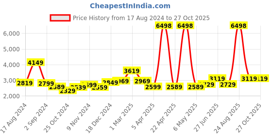 myntra.com THE CLOWNFISH Set Of 2 Floral Printed Handheld Bag And Sling Bag the clownfish Price History Graph from 17 Aug 2024 to 27 Oct 2025
