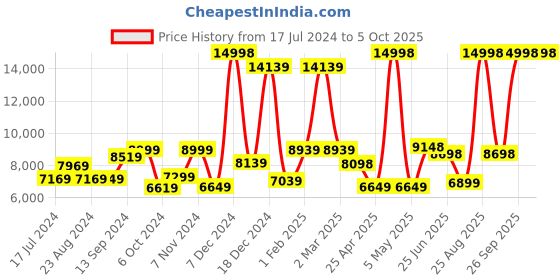 myntra.com THE CLOWNFISH Set Of 2 Hard Sided Suitcase Trolley Bag - 35 L the clownfish Price History Graph from 17 Jul 2024 to 4 Oct 2025