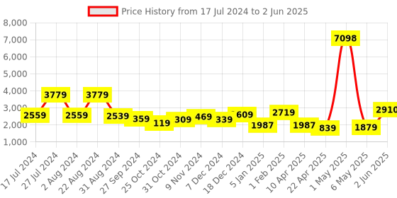 myntra.com THE CLOWNFISH Set Of 2 Printed Structured Leather Shoulder Bag the clownfish Price History Graph from 17 Jul 2024 to 2 Jun 2025